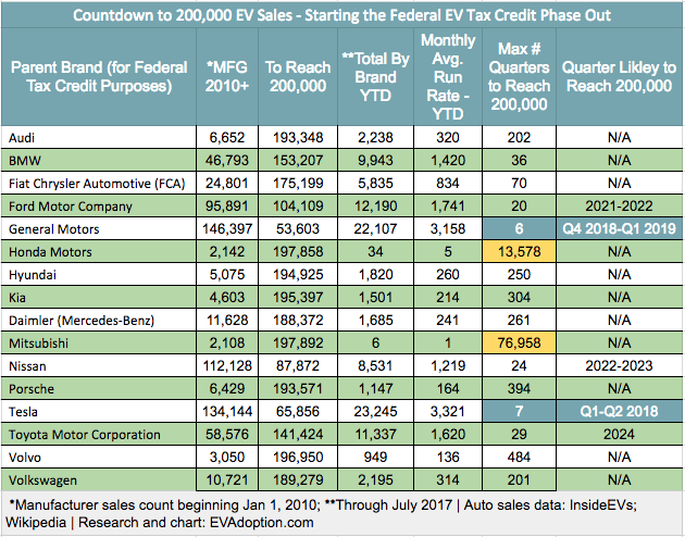 new-ev-adoption-federal-ev-tax-credit-phase-out-tracker-by-automaker