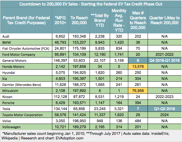 New EV Adoption Federal EV Tax Credit Phase Out Tracker By Automaker 