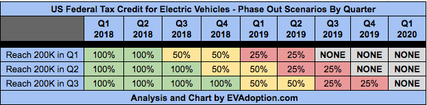 Updated-Federal-EV-Tax-Credit-Phase-Out-Scenarios-Nov-24-2017.png
