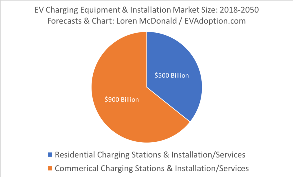 EV Charging Equipment and Installation Market Size 2018-2050