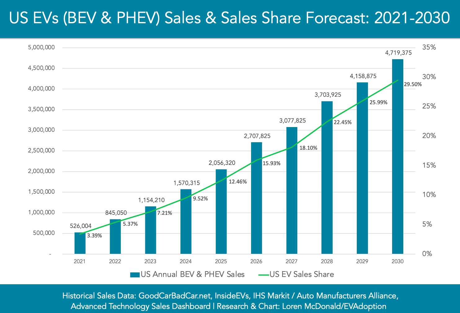 2021年至2030年美国电动汽车销量和销售份额预测图
