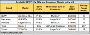 Current Electric SUVs and Crossovers