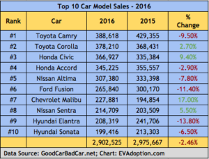 Top 10 Passenger Car Model Sales - US - 2016