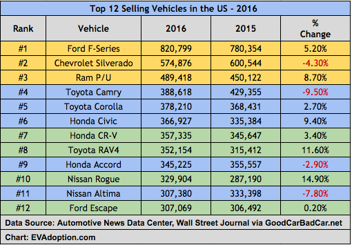 Top 12 Selling Vehicles - US - 2016