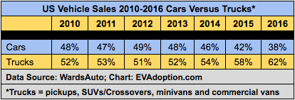 US Car vs Light Truck Sales 2010-2016