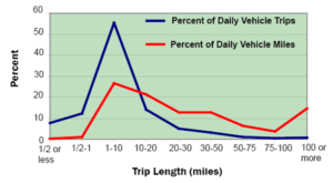 Percent of Trips and Vehicle Miles by Trip Length