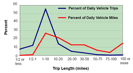 Percent of Trips and Vehicle Miles by Trip Length