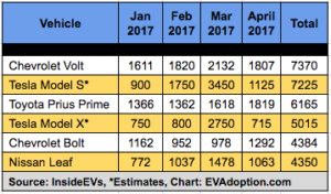 EV Sales January-April 2017