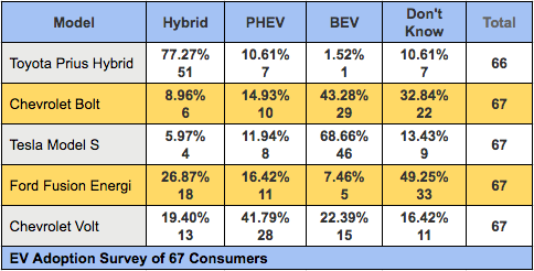 Survey difference between hybrid, PHEV and BEV