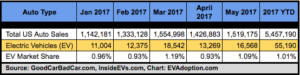 US EV Sales Market Share - May 2017