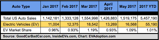 US EV Sales Share - May 2017