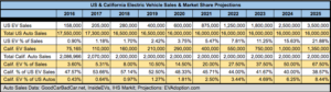 EV Sales Forecast - US and California 2017-2025 - EVAdoption