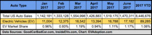 EV US Sales-Market Share-Jan-June 2017