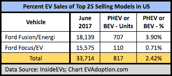 Percent EV Sales of Top 25 Selling Shared Models in US
