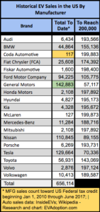 US EV Sales to Date by Manufacturer- thru June 2017