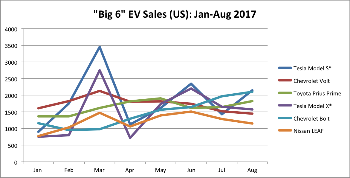 Jan-Aug 2017 Big 6 EV Sales - line chart