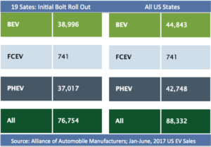 Auto Alliance EV sales Jan-June 2017