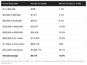 Average Income Tax Liability - MotleyFool