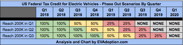 Updated Federal EV Tax Credit Phase Out Scenarios Nov 24 2017 