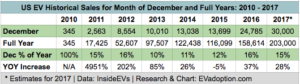 EV - US Sales 2010-2017 December and Full Year