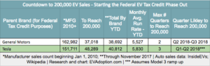 GM-Tesla-EV Sales Through November 2017