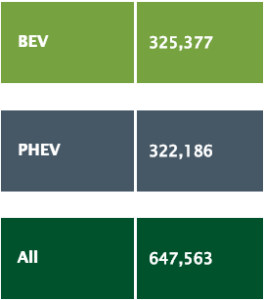 PHEVs vs BEVs 2011-AUg 2017 ZEVs Auto Alliance