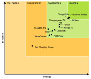 Top EV Charging Network Companies - Navigant Research