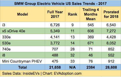 BMW EV Model Sales 2017