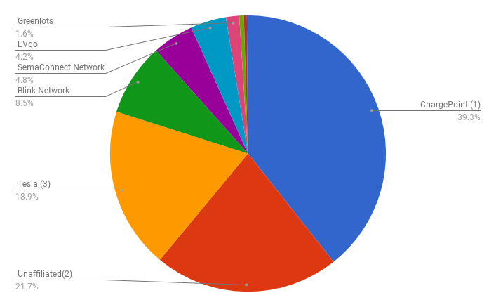 Charger Network Station Market Share - Pie Chart-12.31.17