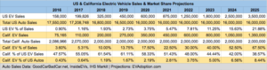 EV Sales Forecast - US & California - 2016-2025