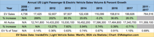 Historical US EV & Light Passenger Vehicles Sales - 2011-2017-1.14.18