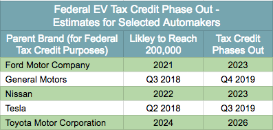 Tax Credit Phase Out Estimates - Selected Automakers