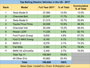 Top 11 EV Models - Sales 2017 - 1.18.18