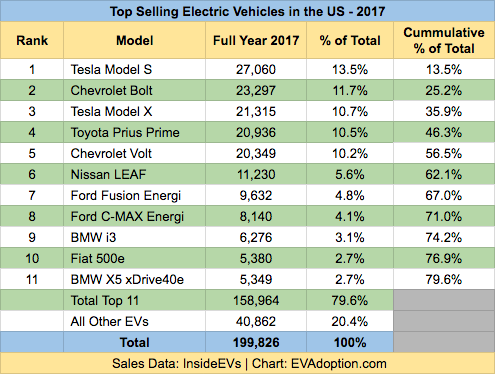Top 11 EV Models - Sales 2017 - 1.18.18