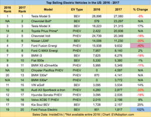 Top 20 Selling EVs in US - 2016-2017
