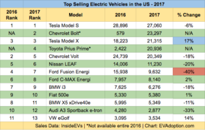 Top Selling EVs - 2016 & 2017 - % Change