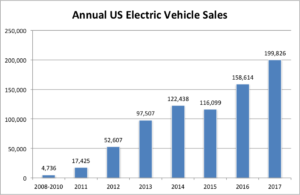 US EV Sales 2008-2017-InsideEVs