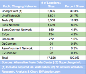 US Public Charging Stations-# of Locations-Sites-V3-12.31.17