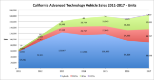 California Advanced Technology Vehicle Sales 2011-2017-Units