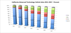 California Advanced Technology Vehicle Sales 2011-2017-Percent