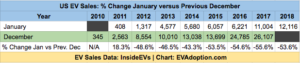 % Change - January versus Previous - US Dec EV Sales
