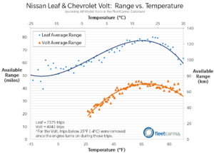 Leaf Volt Range Cold Weather FleetCarma