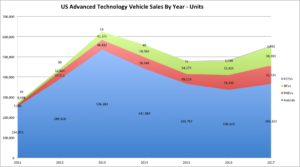 US Advanced Tech Vehicle Sales 2011-2017-Units