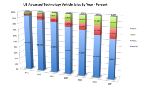 US Advanced Tech Vehicle Sales 2017-1017-Percent