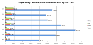 US (Excluding California) Alternative Vehicle Sales By Year - Units