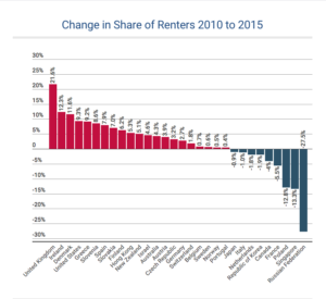Change in Share of Renters 2010 - 2015 - RentCAFE
