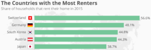 Countries with most renters-Statista-Featured Image-3
