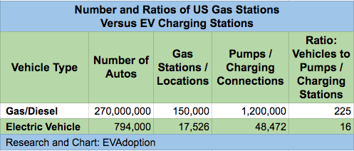 Number - ratios of US Gas Stations Versus EV Charging Stations -3.4.18