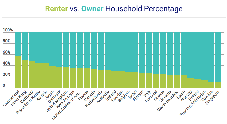 Renter vs. Owner Household Percentage - RENTCafe