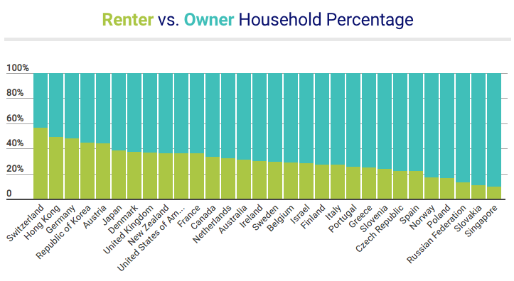 Stat Of The Week Percent Of Households That Rent By Country EVAdoption